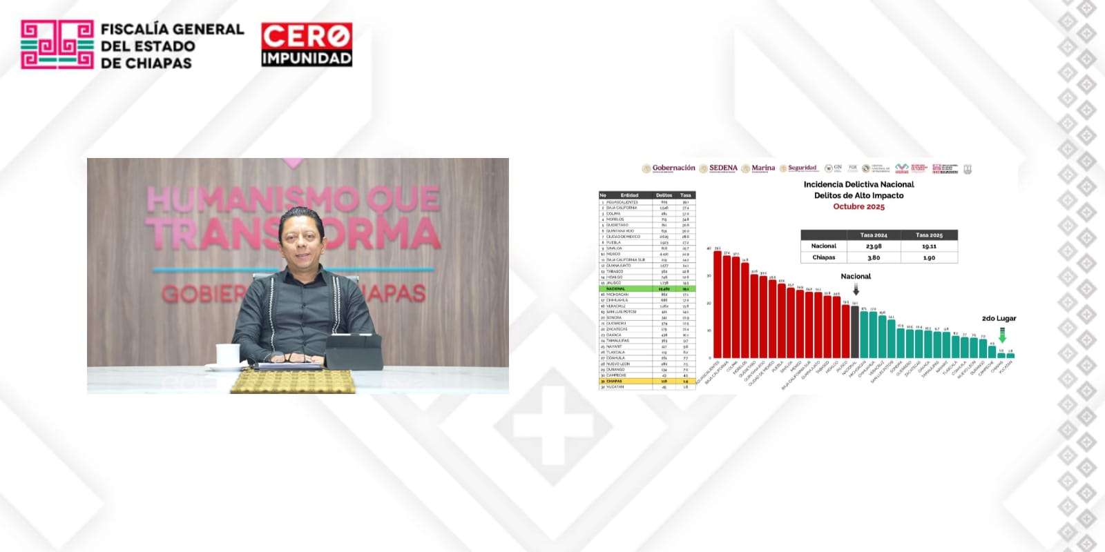 Chiapas, entre los primeros lugares en disminución de delitos generales y de alto impacto